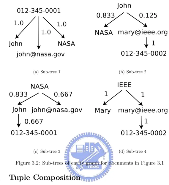 Figure 3.2: Sub-trees of entity graph for documents in Figure 3.1