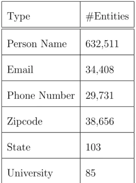 Table 5.1: Number of entities annotated