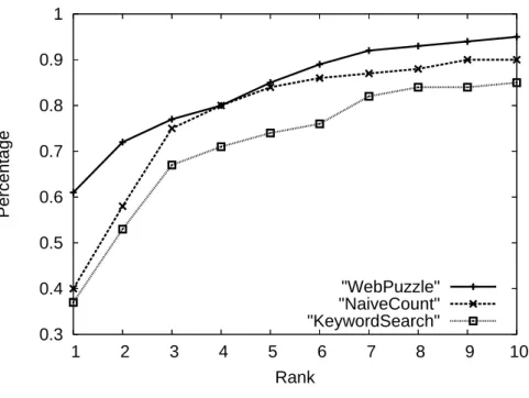 Figure 5.1: Satisfied query percentage under various ranks