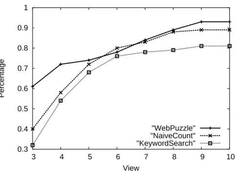 Figure 5.2: Satisfied query percentage under various number of entity viewed