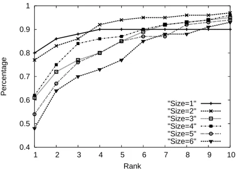 Figure 5.3: Satisfied query percentage under various ranks for different size of tuple scheme