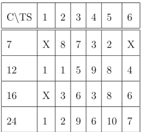 Table 5.2: Ranking for case\tupleSize