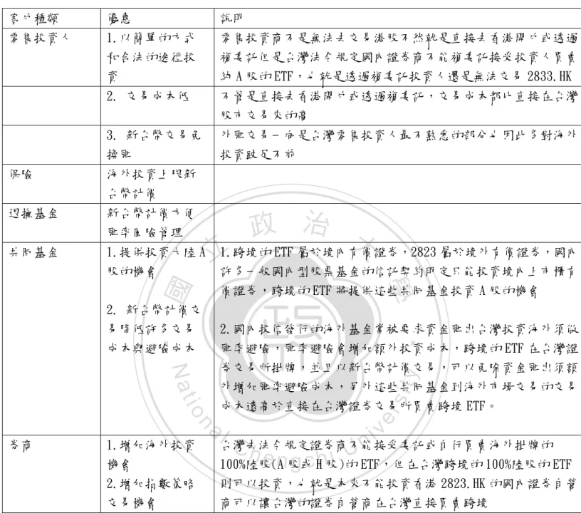 表      7 77 7      ETF  ETF  ETF  ETF 客戶種類與優惠 客戶種類與優惠 客戶種類與優惠 客戶種類與優惠        客戶種類  優惠  說明  零售投資人  1.以簡單的方式 和合法的途徑投 資  零售投資商不是無法去交易港股不然就是直接去香港開戶或透過複委託但是台灣法令規定國內證券商不能複委託接受投資人買賣純 A 股的 ETF，也就是透過複委託投資人還是無法交易 2833.HK  2