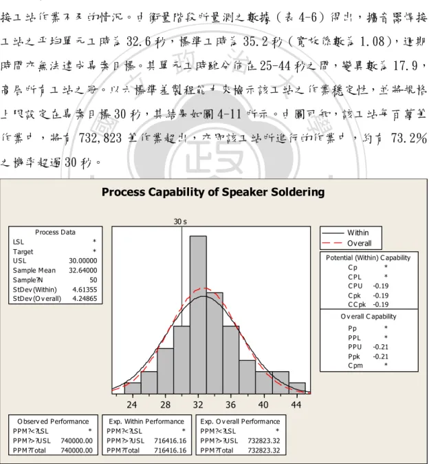 圖 4-11  擴音器焊接工站之製程能力分析（衡量階段） 