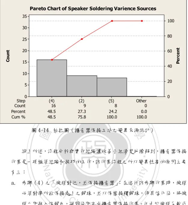 圖 4-14  柏拉圖（擴音器焊接工站之變異來源統計）  綜上所述，流程分析與實作經驗讓改善小組清楚地瞭解到，擴音器焊接 作業是一項極須經驗和技巧的工作，該作業流程之所以變異性高的原因主要 有三：  a