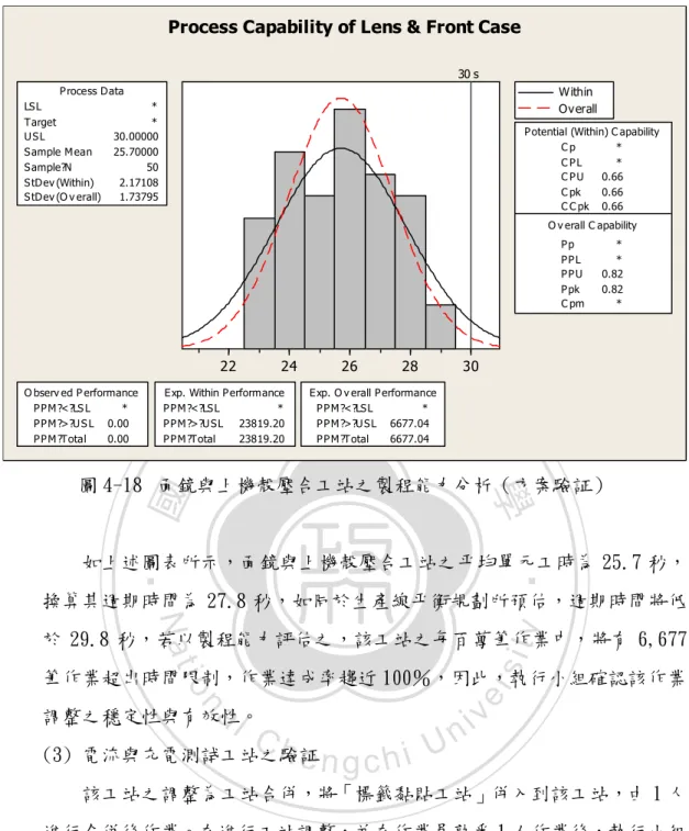 圖 4-18  面鏡與上機殼壓合工站之製程能力分析（方案驗証）  如上述圖表所示，面鏡與上機殼壓合工站之平均單元工時為 25.7 秒， 換算其週期時間為 27.8 秒，如同於生產線平衡規劃所預估，週期時間將低 於 29.8 秒，若以製程能力評估之，該工站之每百萬筆作業中，將有 6,677 筆作業超出時間限制，作業達成率趨近 100％，因此，執行小組確認該作業 調整之穩定性與有效性。  (3)  電流與充電測試工站之驗証  該工站之調整為工站合併，將「標籤黏貼工站」併入到該工站，由 1 人 進行合併後作業。在
