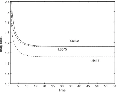 Fig. 3. A grid reﬁnement analysis for the drag coefﬁcient between 0 6 t 6 60 for the case Re ¼ 40