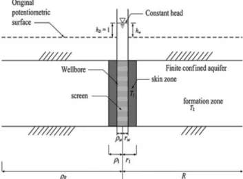 Figure 1. Schematic diagram of the constant-head test in a ﬁnite conﬁned aquifer