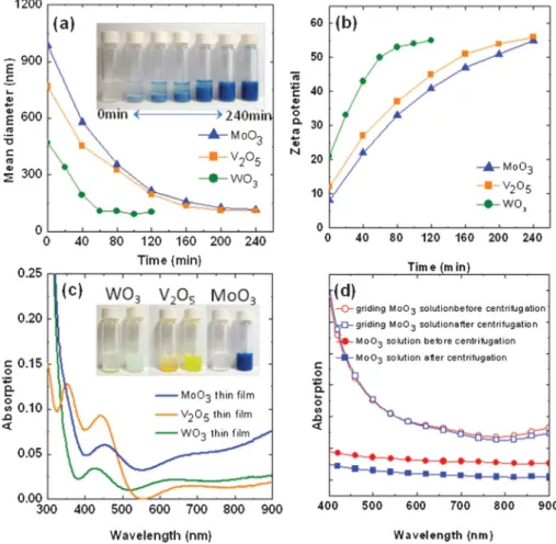 Fig. 1 Plots of (a) the average particle sizes of the TMOs with respect to the grinding time (inset: photographs of the MoO 3 solutions after different grinding times); (b) the zeta potentials of the TMO solutions with respect to grinding time; (c) the abs