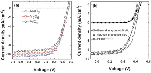 Fig. 5 The UPS spectra for the MoO 3 , V 2 O 5 and WO 3 films cast from the as-prepared solutions.