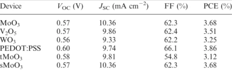 Table 1 Device operation parameters of cells incorporating the different types of buffer layers fabricated in this study