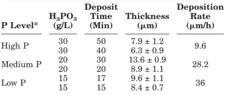 Table III. Deposition Rates of EP Ni-P with Different Phosphorous Contents P Level* H (g/L)3PO 3
