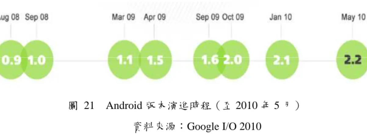 圖  21    Android 版本演進時程（至 2010 年 5 月）  資料來源：Google I/O 2010 