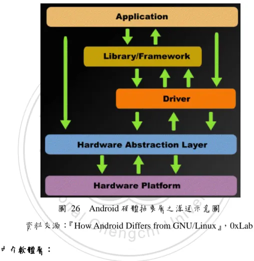 圖  26    Android 硬體抽象層之溝通示意圖 