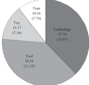 Figure 3 illustrates gender comparisons of stu- stu-dents’ perceptions toward the Internet in the 7 th and 8 th grade sample