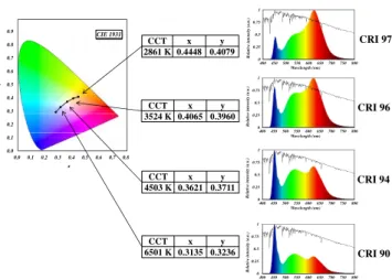 Fig. 5 The composite white lights at different CCTs and the corre- corre-sponding color rendering indices.