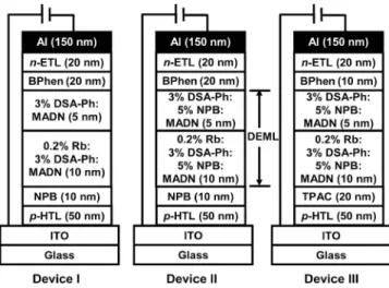 FIG. 2. Current density–voltage 共J-V兲 characteristics of devices I and II. Inset: solid PL spectrum of composite thin film and EL spectra of devices I, II, and III at 20 mA/ cm 2 .
