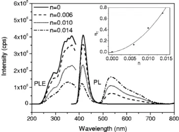 FIG. 4. Dependence of I S0 / I S of Eu 2+ on 共a兲 C 6/3 and 共b兲 C 8/3 .