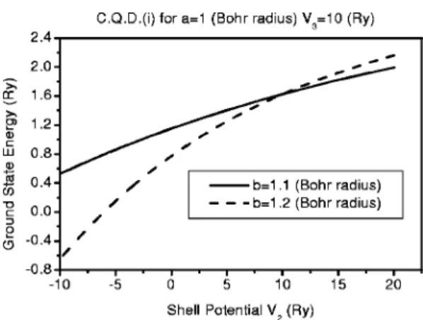 FIG. 2. Ground state energy of the electron bound inside the coated quan- quan-tum dot with an impurity located at the center for V ⫽(10,20,30) Ry and b ⫽10 a 0 * 共the effective Bohr radius兲.