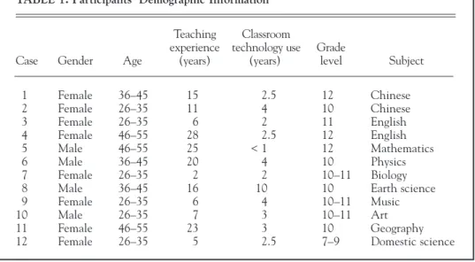 TABLE 1. Participants’ Demographic Information  Teaching  Classroom  