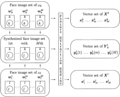 Fig. 2. Each rectangle in the left column represents one face image, and the circle area is the middle face portion
