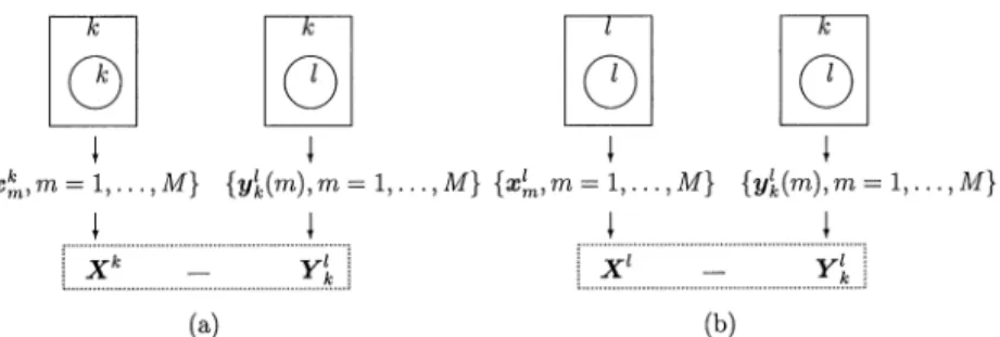Fig. 4. In the top rows of (a) and (b), each rectangle region together with the circle region inside it represent a face image