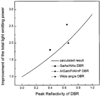 FIG. 2. The simulated and measured reflection spectra for the wide angle DBR.