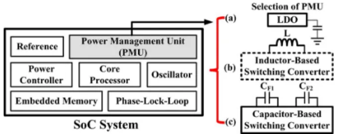 Fig. 1. Illustration of the power management in SoC applications.