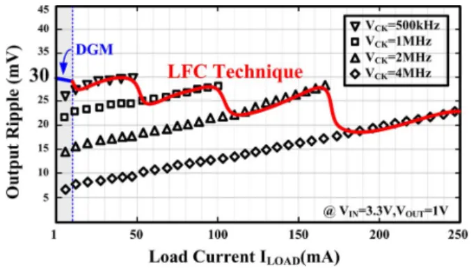 Fig. 26. Measured output voltage ripple w/i and w/o the proposed LFC and DGM techniques.
