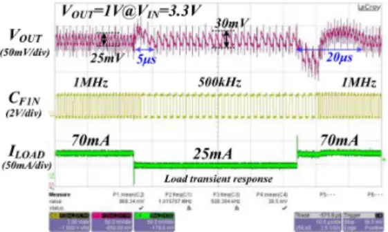 Fig. 22. Measured load transient response with the LFC techinque. (a) Load transient response from 70 mA to 25 mA