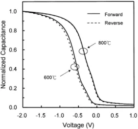 Fig. 4. C–V characteristic of the Ta Pt /HfO /p-Si sample after annealing at 600 C and 800 C in N ambient for 30 minutes.