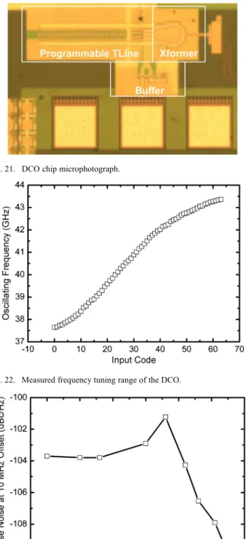 Fig. 22. Measured frequency tuning range of the DCO.