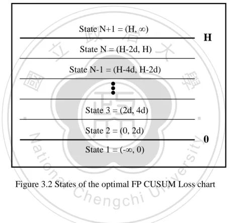 Figure 3.2 States of the optimal FP CUSUM Loss chart 