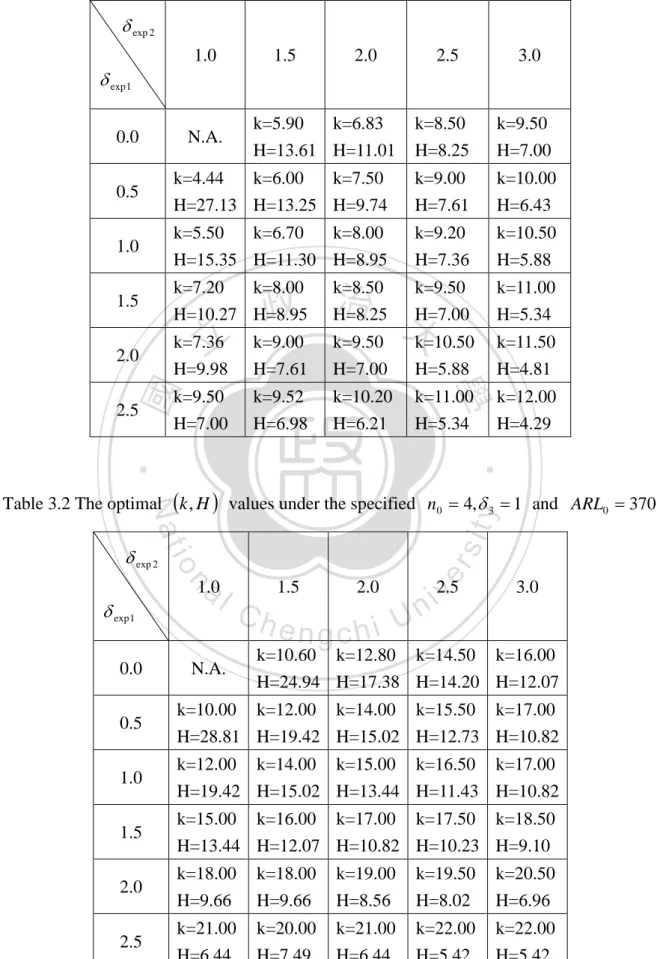 Table 3.2 The optimal  ( k, H )   values under the specified  n 0 = 4 , δ 3 = 1   and  ARL 0 = 370