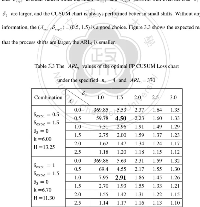 Table 3.3 The  ARL   values of the optimal FP CUSUM Loss chart    1 under the specified  n 0 = 4   and  ARL 0 = 370