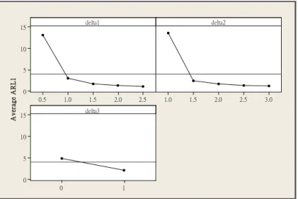 Figure 3.3 Main effects plot for  δ 1 , δ 2 , δ 3   on ARL 1  of the optimal FP CUSUM Loss chart 