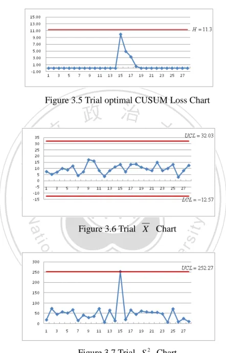Figure 3.5 Trial optimal CUSUM Loss Chart 