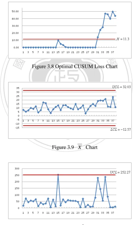 Figure 3.8 Optimal CUSUM Loss Chart 