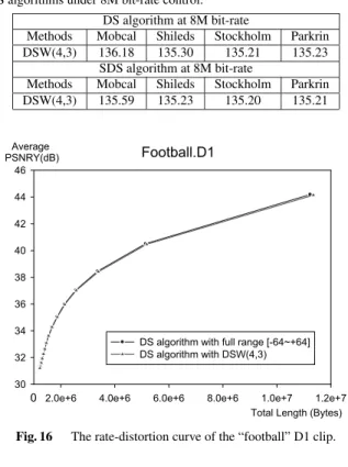 Table 18 Bandwidth requirements (in MB /s) for HD clips with DS and SDS algorithms under 8M bit-rate control.