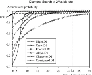 Fig. 3 The analysis of accumulated probability versus size of search window for SDS algorithm under the rate control for 2 Mbits /sec.