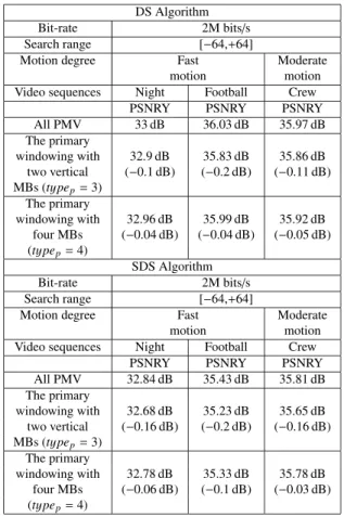 Table 1 The performance analysis of visual quality versus di ﬀerent PMV accuracy.