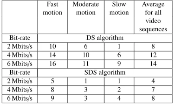 Table 3 The quality degradation without the secondary windowing. 2M bit-rate control