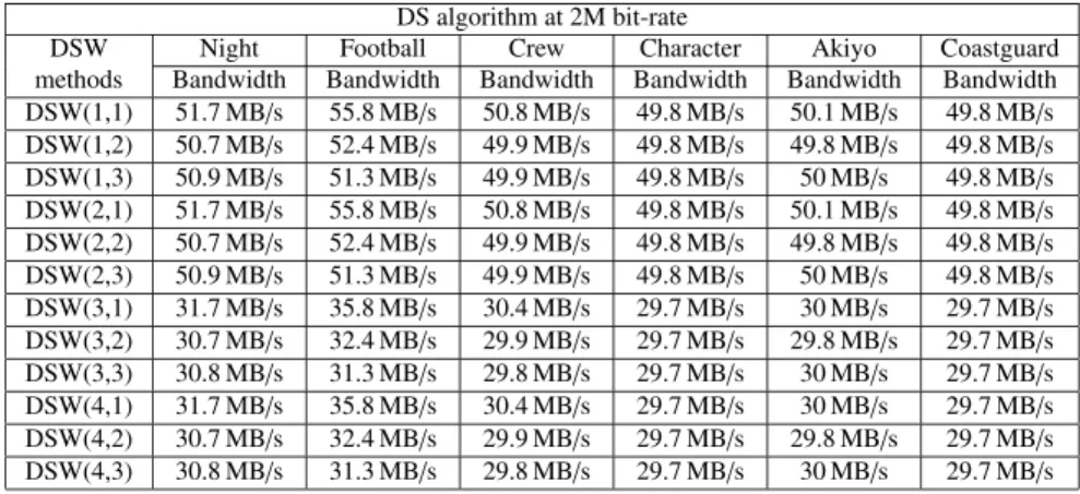 Table 8 Bandwidth requirements for D1 clips with DS algorithm under 2M bit-rate control