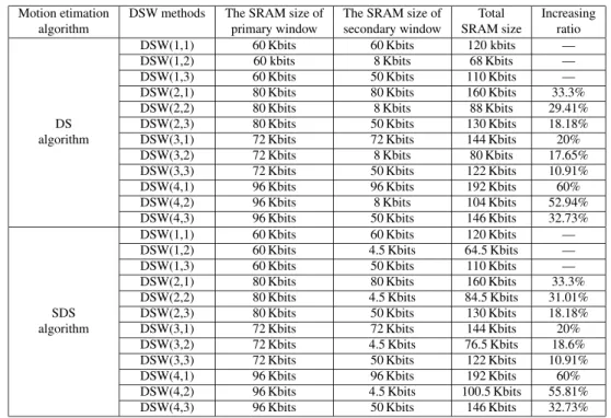 Table 10 Results of local SRAM sizes.