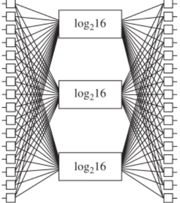 Fig. 1. C(3, 5, 4). Fig. 2. A multi-log 2 16 network with 3 copies of log 2 16 networks.