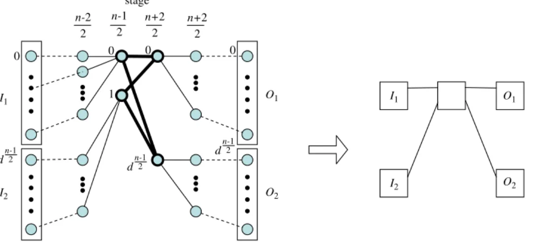 Fig. 4. The left ﬁgure is an induced graph of the graph model of a multi-log d N network, for n odd
