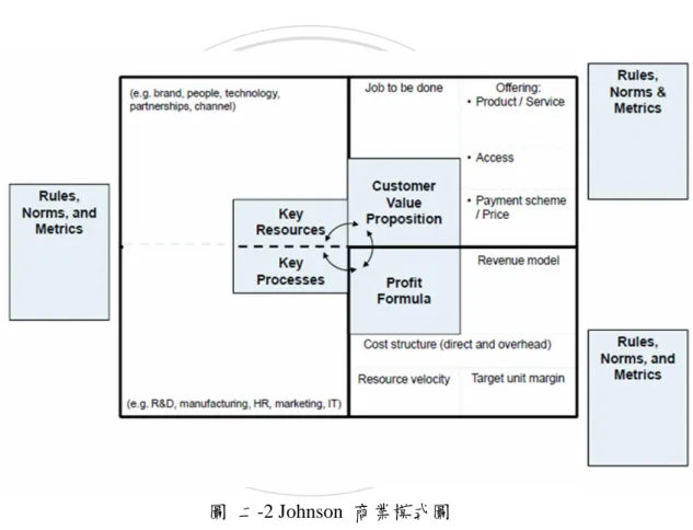 圖  二-2 Johnson  商業模式圖 