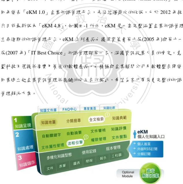 圖  四-1 eKM 企業知識管理平台架構圖  資料來源：意藍科技 