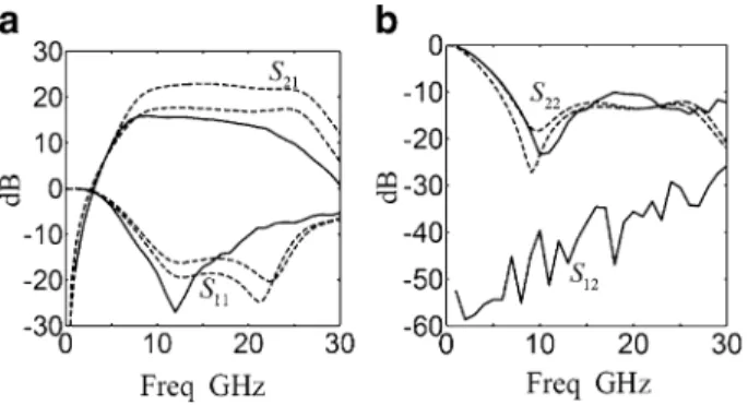 Fig. 16 Measured and simulated S-parameters of the 8 –25 GHz wideband LNA. a Measured (solid) and simulated (dashed) S 21 and S 11 