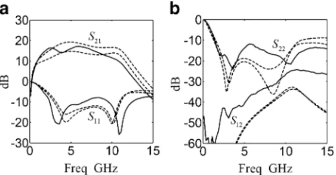 Fig. 11 Measured and simulated S-parameters of the 3 –8 GHz wideband LNA. a S 21 and S 11 where the solid curves are the measured results and the dashed curves are their simulated counterparts in two circumstances